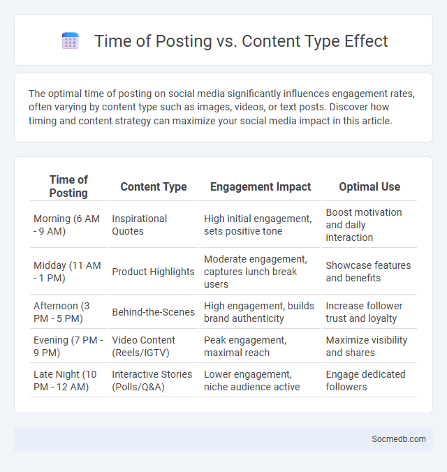 Time of Posting vs. Content Type Effect - What is The Difference?