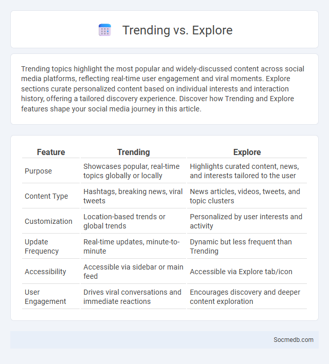 Trending vs. Explore - What is The Difference?