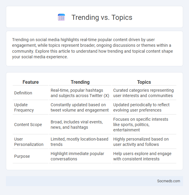 Trending vs. Topics - What is The Difference?