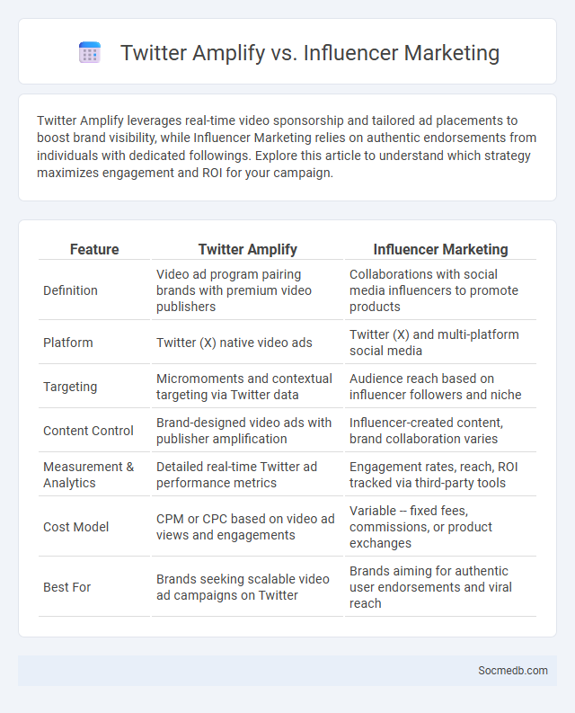 Twitter Amplify vs. Influencer Marketing - What is The Difference?