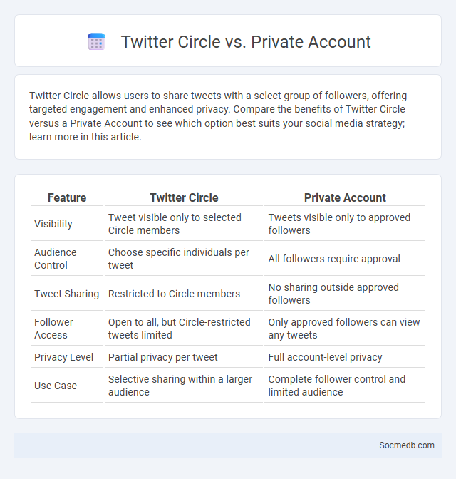 Twitter Circle vs. Private Account - What is The Difference?