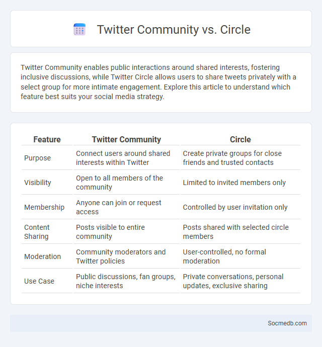 Twitter Community vs. Circle - What is The Difference?