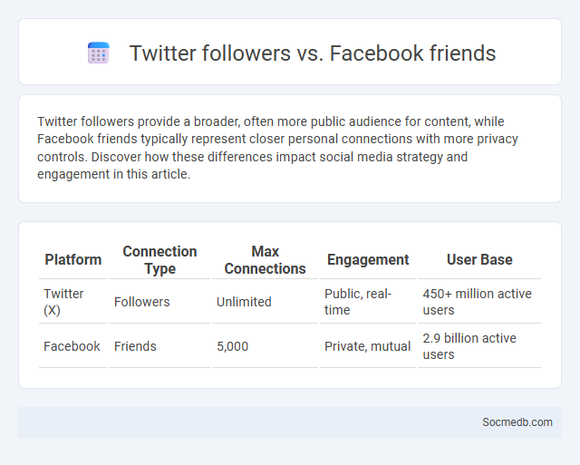 Twitter followers vs. Facebook friends - What is The Difference?