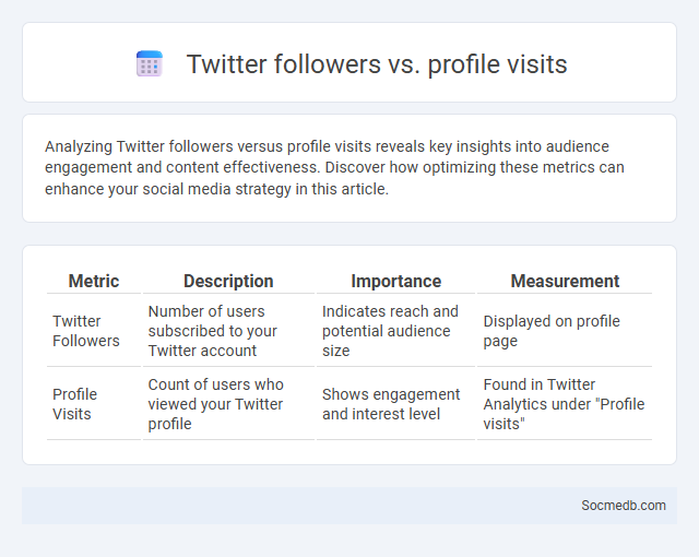 Twitter followers vs. profile visits - What is The Difference?