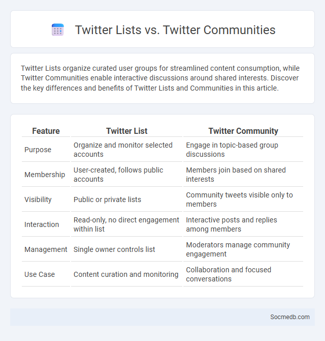 Twitter Lists vs. Twitter Communities - What is The Difference?
