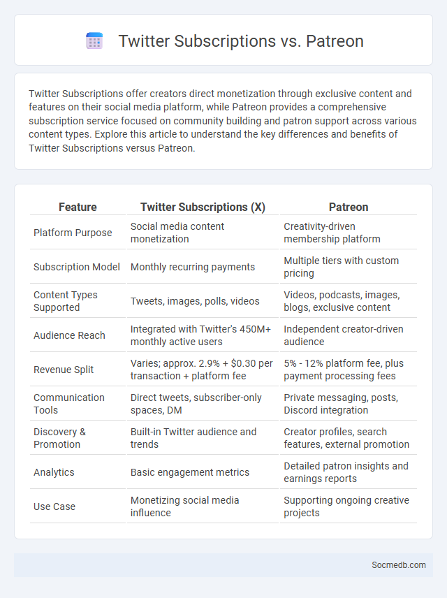Twitter Subscriptions vs. Patreon - What is The Difference?