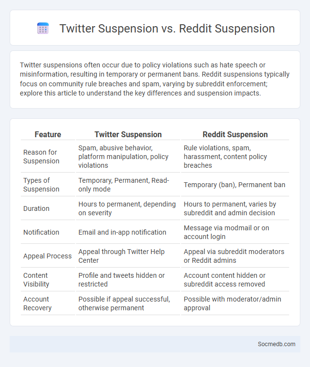 Twitter Suspension vs. Reddit Suspension - What is The Difference?