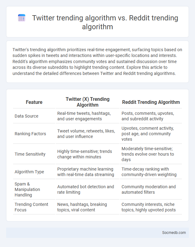 Twitter trending algorithm vs. Reddit trending algorithm - What is The Difference?