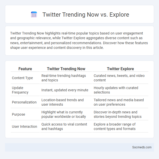 Twitter Trending Now vs. Explore - What is The Difference?