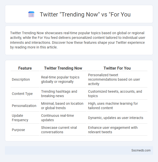 Twitter Trending Now vs For You - What is The Difference?