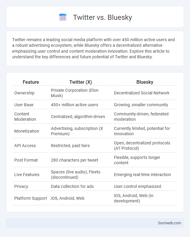 Twitter vs. Bluesky - What is The Difference?