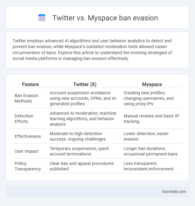 Twitter vs. Myspace ban evasion - What is The Difference?