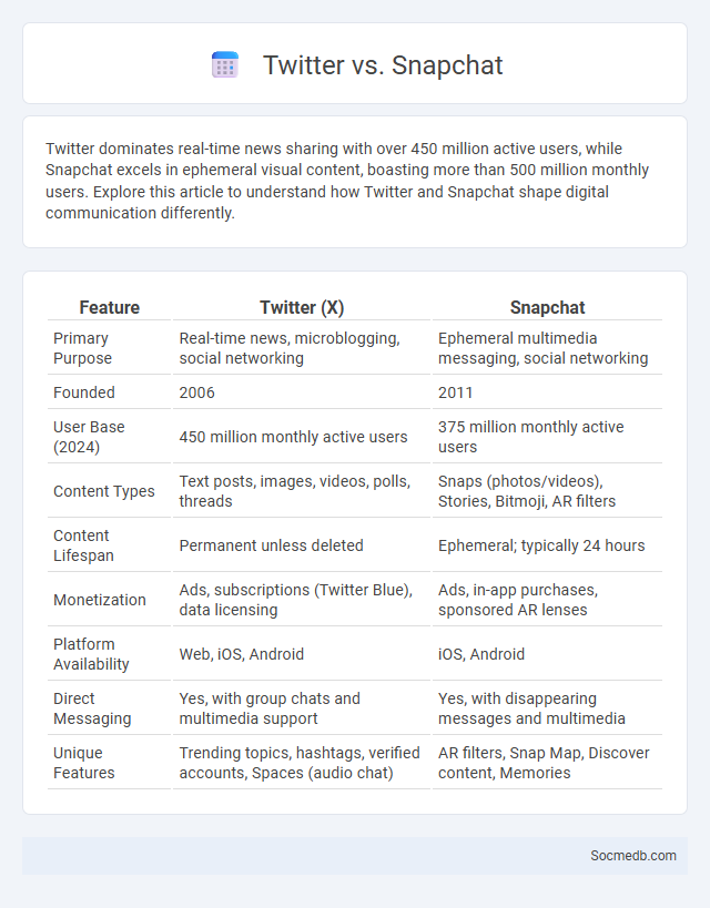 Twitter vs. Snapchat - What is The Difference?