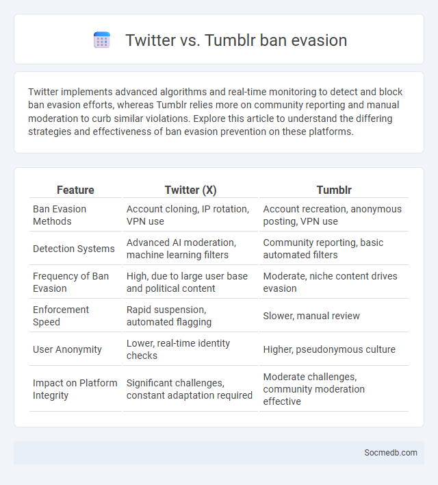Twitter vs. Tumblr ban evasion - What is The Difference?