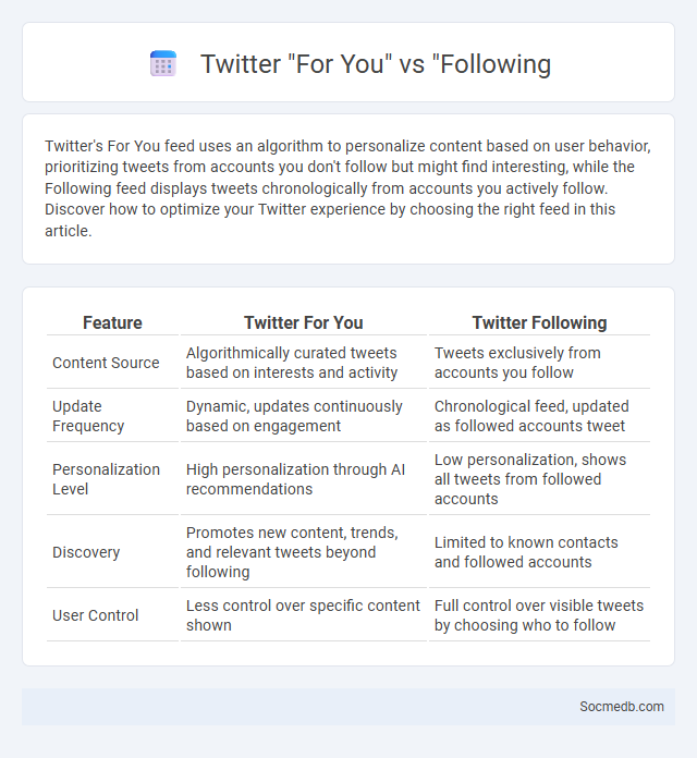 Twitter For You vs Following - What is The Difference?