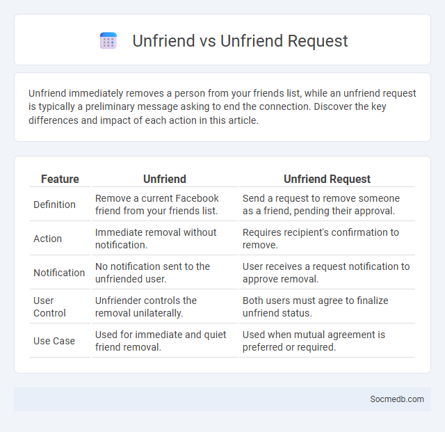 Unfriend vs Unfriend Request - What is The Difference?