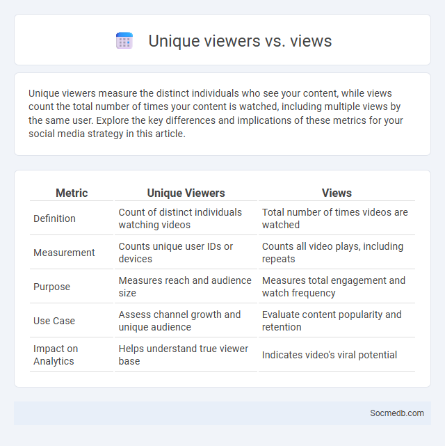 Unique viewers vs. views - What is The Difference?