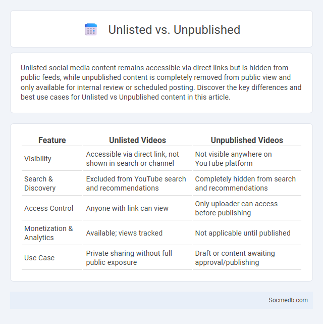 Unlisted vs. Unpublished - What is The Difference?