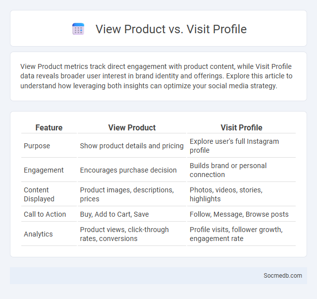 View Product vs. Visit Profile - What is The Difference?