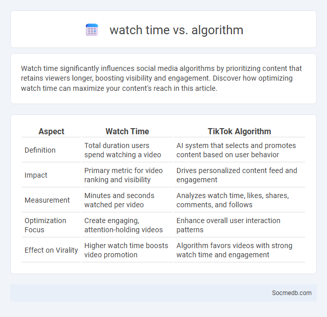 watch time vs. algorithm - What is The Difference?