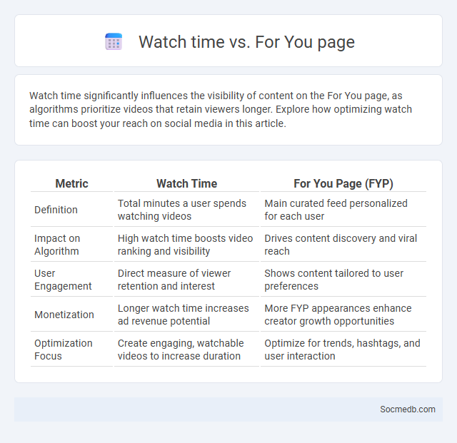 Watch time vs. For You page - What is The Difference?