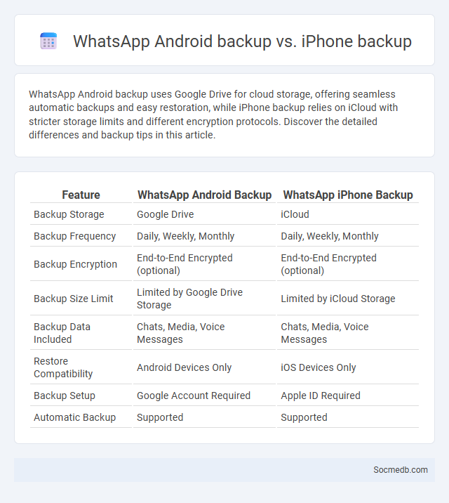 WhatsApp Android backup vs. iPhone backup - What is The Difference?