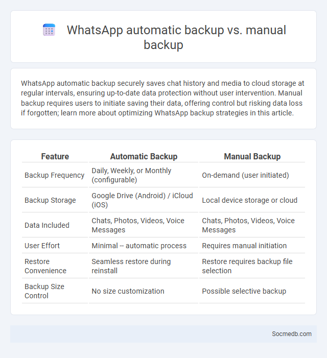 WhatsApp automatic backup vs. manual backup - What is The Difference?