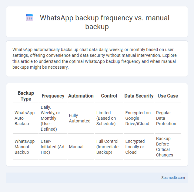 WhatsApp backup frequency vs. manual backup - What is The Difference?