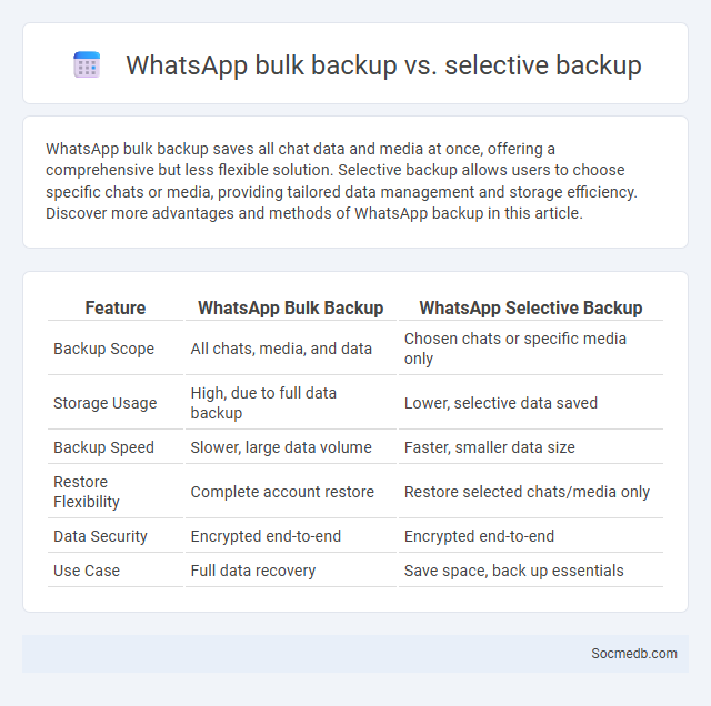 WhatsApp bulk backup vs. selective backup - What is The Difference?