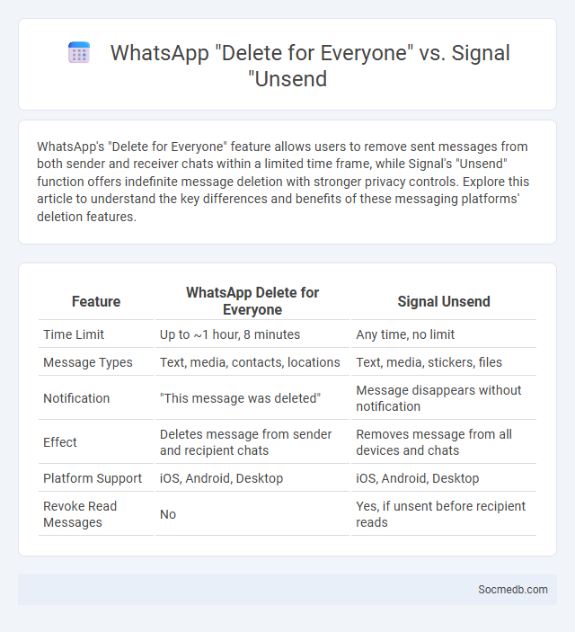 WhatsApp Delete for Everyone vs. Signal Unsend - What is The Difference?