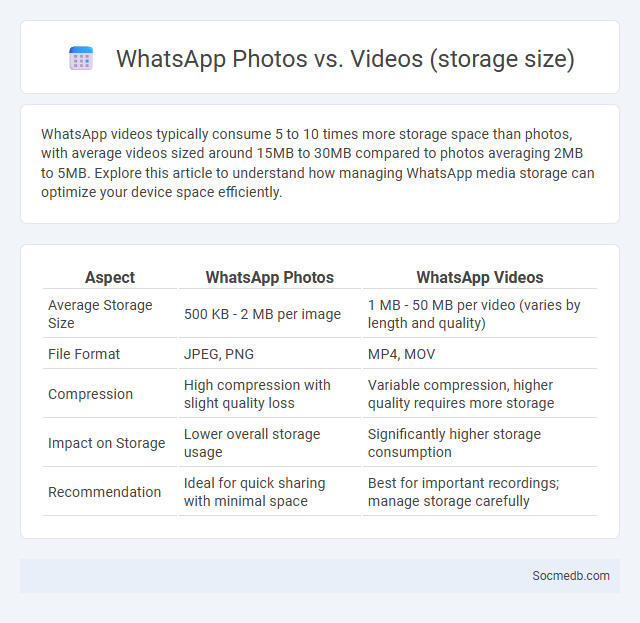 WhatsApp Photos vs. Videos (storage size) - What is The Difference?