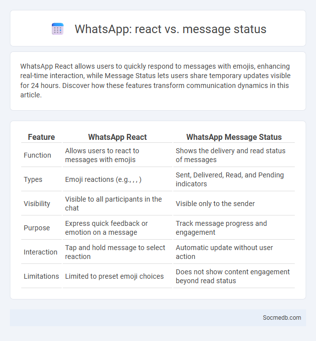 WhatsApp: react vs. message status - What is The Difference?