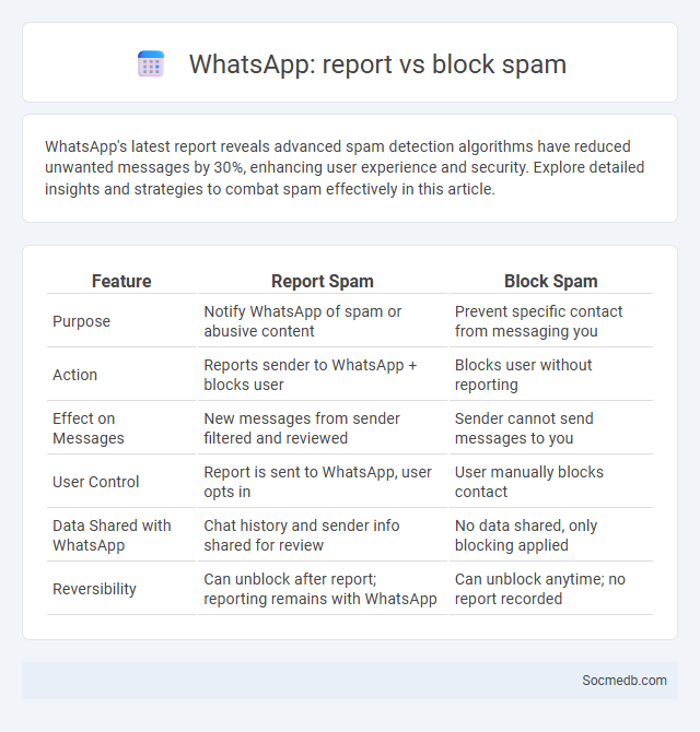 WhatsApp: report vs block spam - What is The Difference?