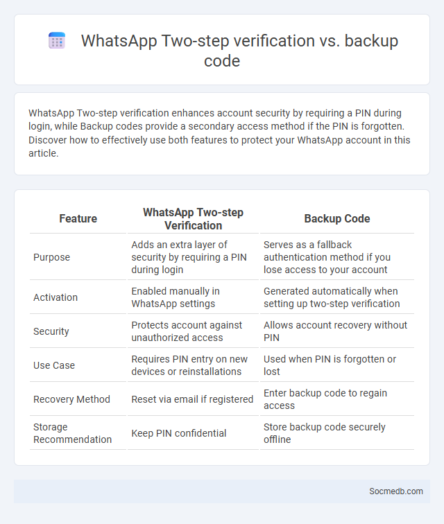 WhatsApp Two-step verification vs. backup code - What is The Difference?