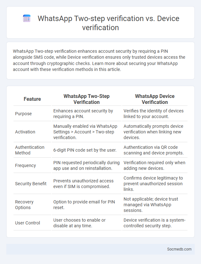 WhatsApp Two-step verification vs. Device verification - What is The Difference?