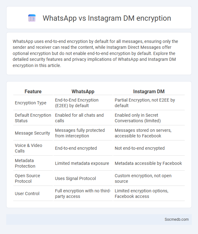 WhatsApp vs Instagram DM encryption - What is The Difference?