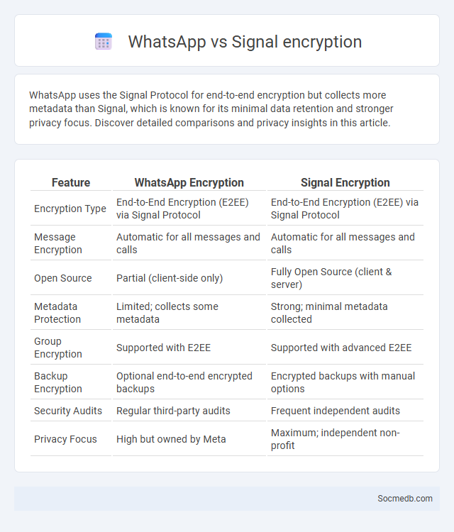 WhatsApp vs Signal encryption - What is The Difference?