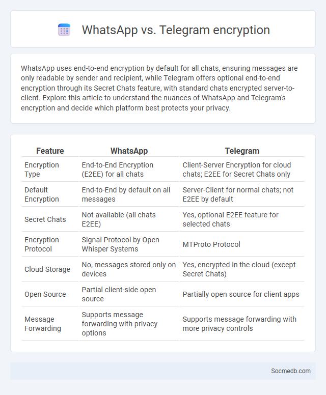 WhatsApp vs. Telegram encryption - What is The Difference?