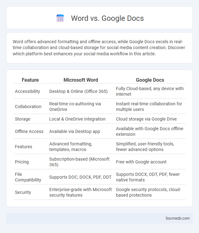 Word vs. Google Docs - What is The Difference?