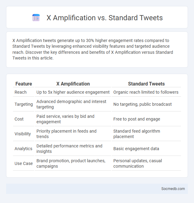 X Amplification vs. Standard Tweets - What is The Difference?