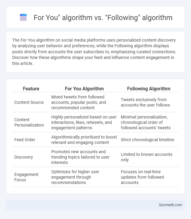 For You algorithm vs. Following algorithm - What is The Difference?