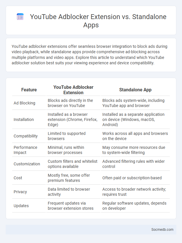 YouTube Adblocker Extension vs. Standalone Apps - What is The Difference?