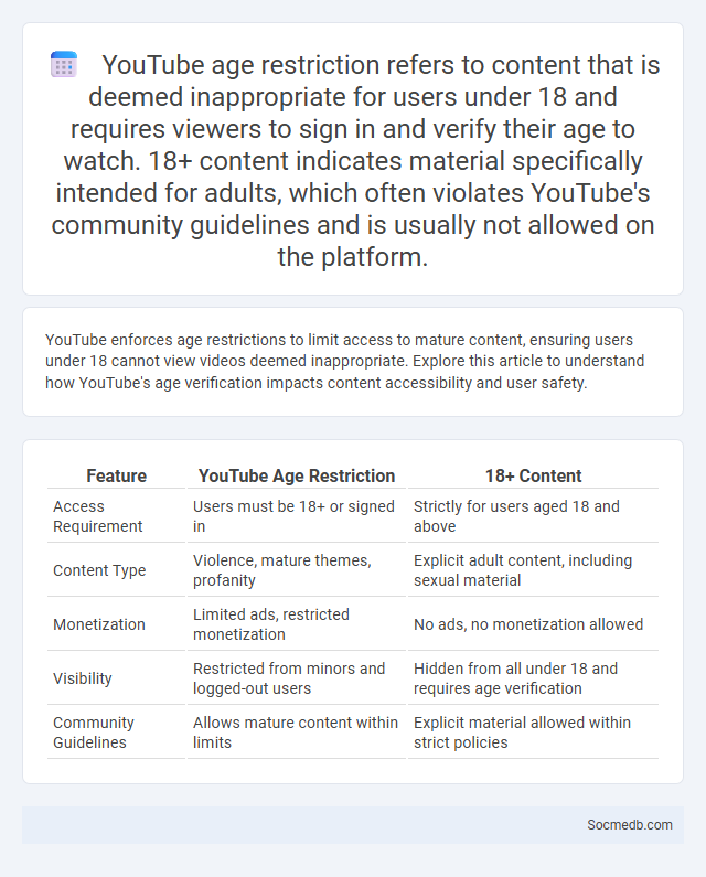 YouTube age restriction refers to content that is deemed inappropriate for users under 18 and requires viewers to sign in and verify their age to watc