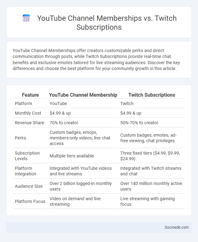 YouTube Channel Memberships vs. Twitch Subscriptions - What is The Difference?