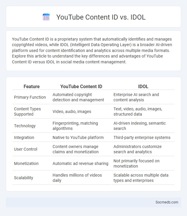 YouTube Content ID vs. IDOL - What is The Difference?