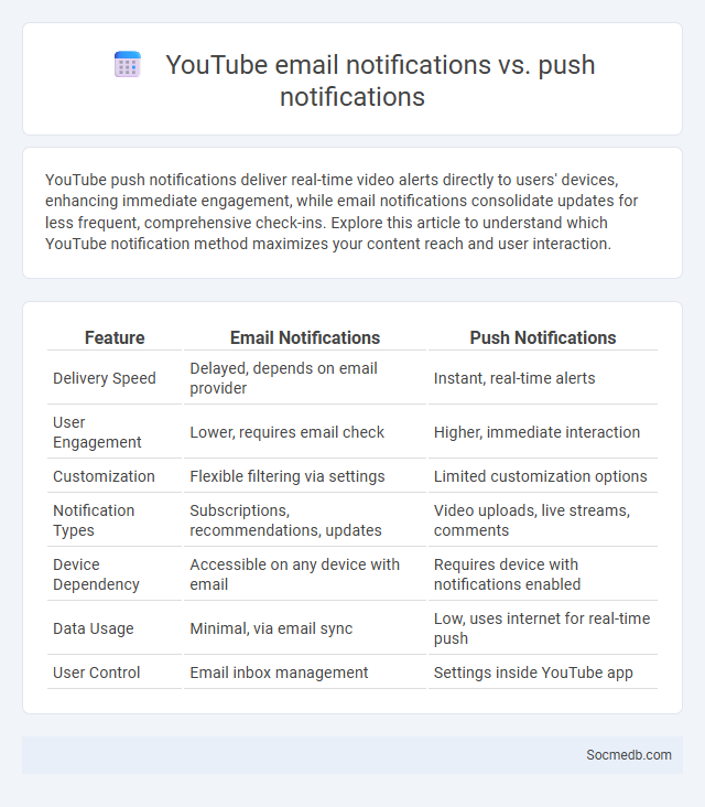 YouTube email notifications vs. push notifications - What is The Difference?