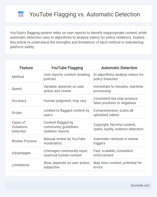 YouTube Flagging vs. Automatic Detection - What is The Difference?