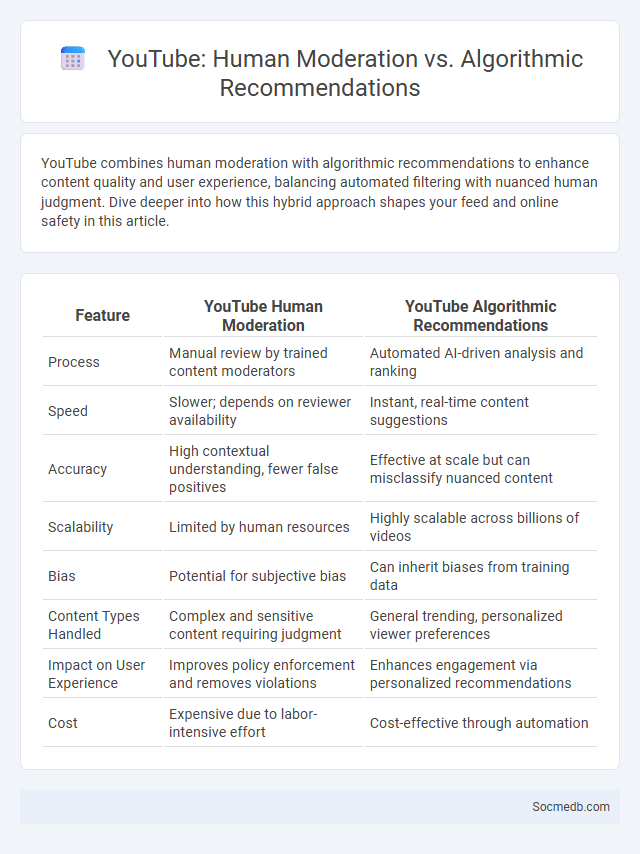 YouTube: Human Moderation vs. Algorithmic Recommendations - What is The Difference?