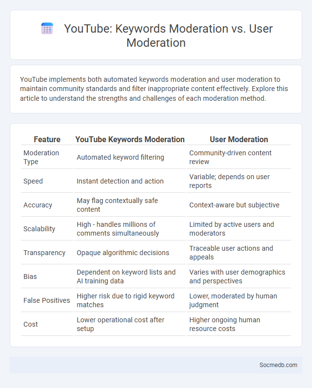 YouTube: Keywords Moderation vs. User Moderation - What is The Difference?