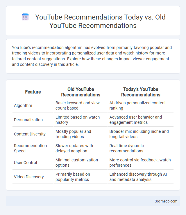 YouTube Recommendations Today vs. Old YouTube Recommendations - What is The Difference?